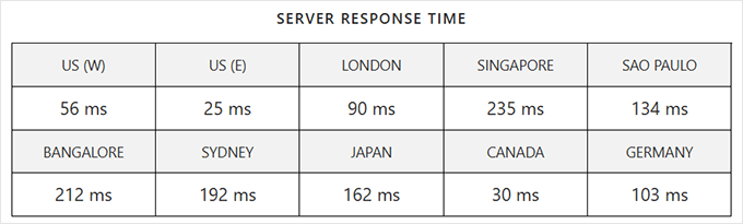 Hosting.com yanıt süresi testi