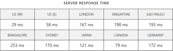 Bluehost yanıt süresi