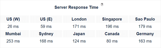 HostGator yanıt süresi test sonuçları