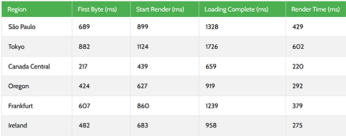 Rapyd Cloud sunucu yanıt süresi testi