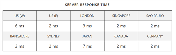 Rocket.net yanıt süresi