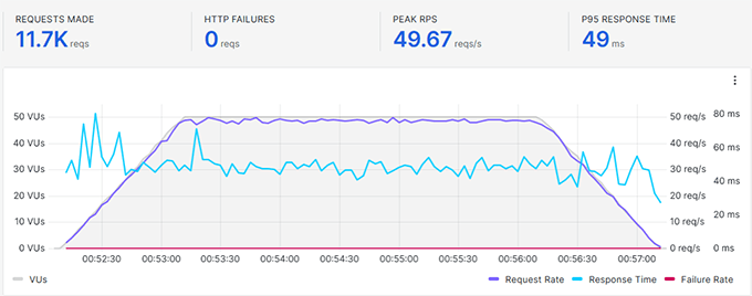 Rocket.net stres testi